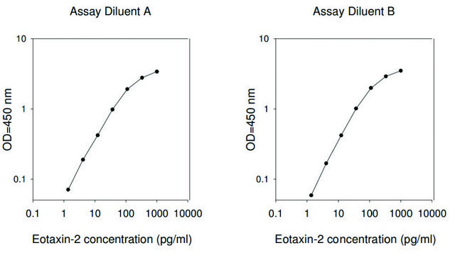 Human Eotaxin-2 / CCL24 ELISA