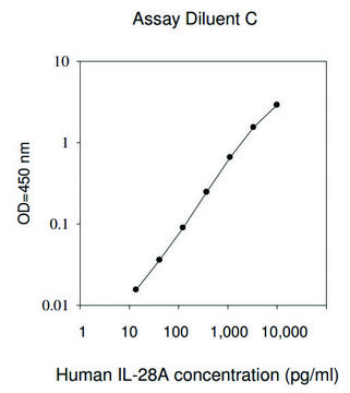 Human IL-28A / IFN-? ELISA