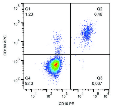 Monoclonal Anti-CD180-APC antibody produced in