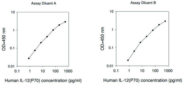 Human IL-12 p70 ELISA Kit
