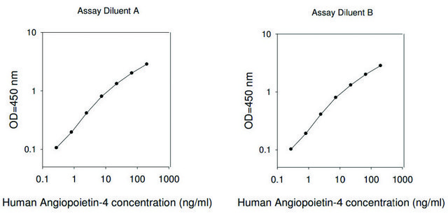 Human ANGPT4 / Angiopoietin-4 ELISA