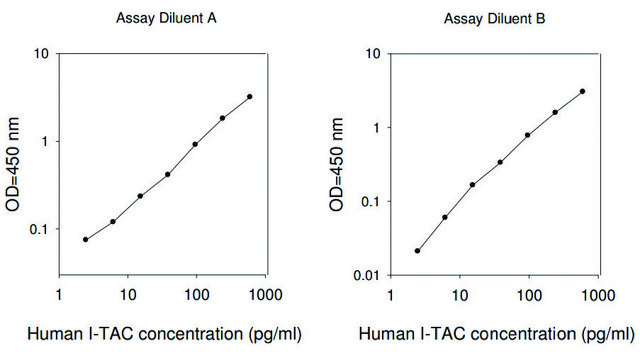 Human I-TAC / CXCL11 ELISA