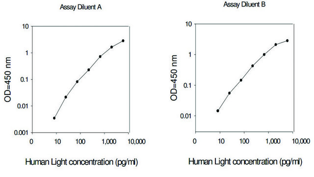 Human LIGHT ELISA Kit