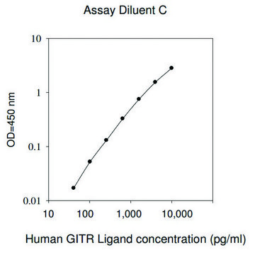 Human GITR Ligand / TNFSF18