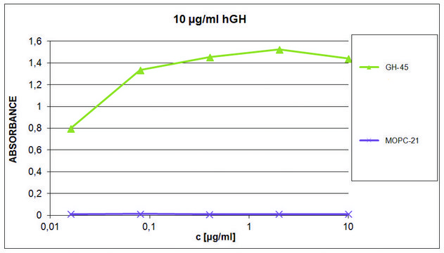 Monoclonal Anti-hGH antibody produced in