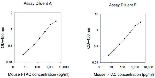 Mouse I-TAC / CXCL11 ELISA