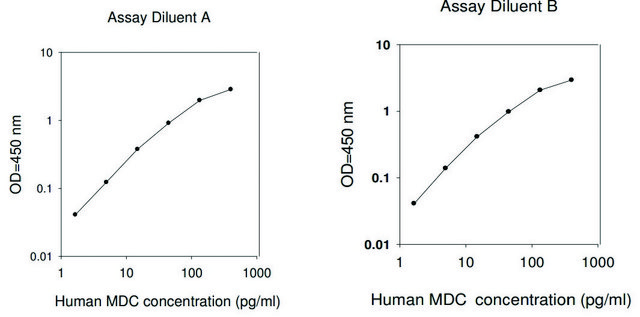 Human MDC / CCL22 ELISA