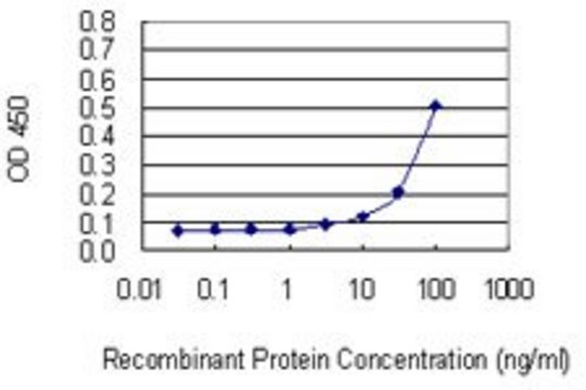 Monoclonal Anti-NLRP2 antibody produced in
