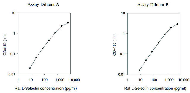 Rat L-Selectin ELISA Kit