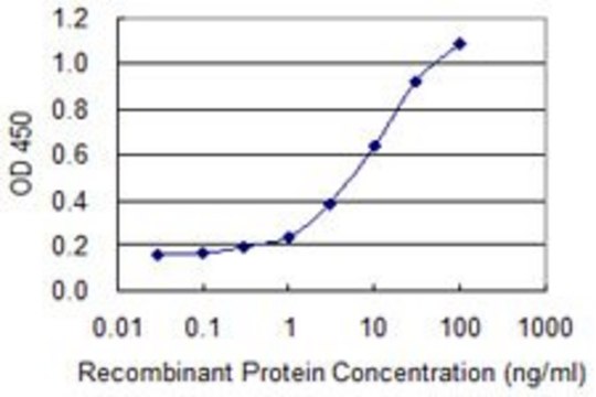 ANTI-BMP5 antibody produced in mouse