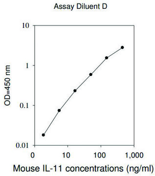 Mouse IL-11 ELISA Kit