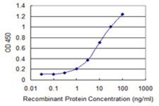Monoclonal Anti-CA5B antibody produced in