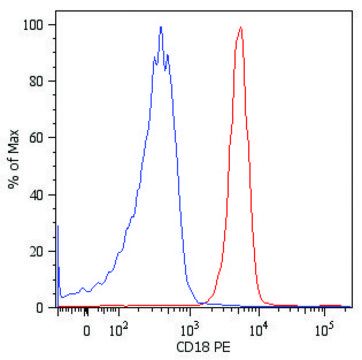 Monoclonal Anti-CD18-PE antibody produced in