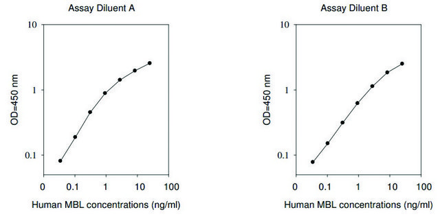 Human MBL2 / Mannose-binding Protein