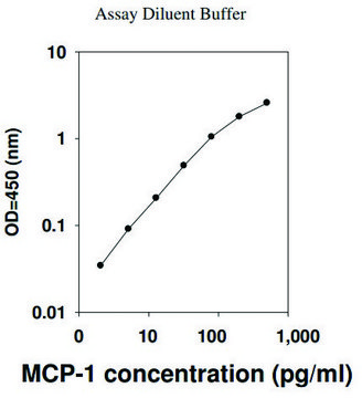 HUMAN MCP-1 / CCL2 ELISA