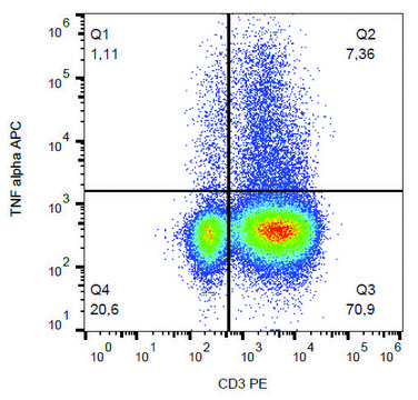 Monoclonal Anti-TNFalpha-APC antibody produced in