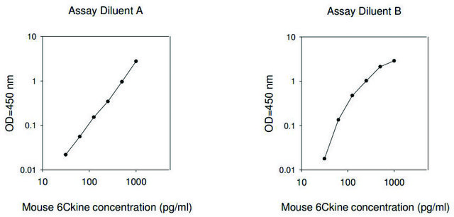 Mouse 6Ckine / CCL21 ELISA