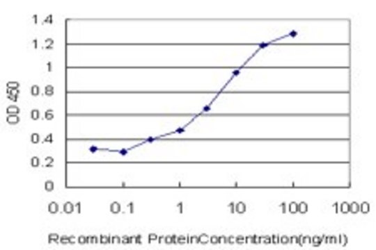 ANTI-ANXA10 antibody produced in mouse