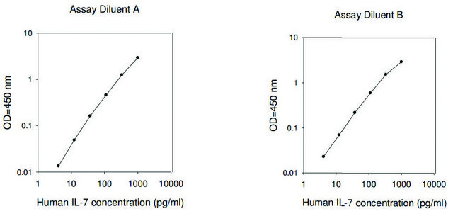 Human IL-7 ELISA Kit