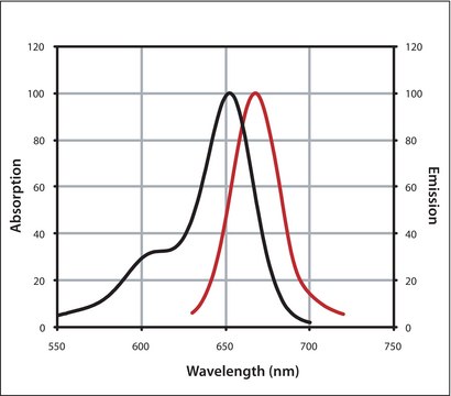 Mix-n-Stain™ CF™ 647 Antibody Labeling