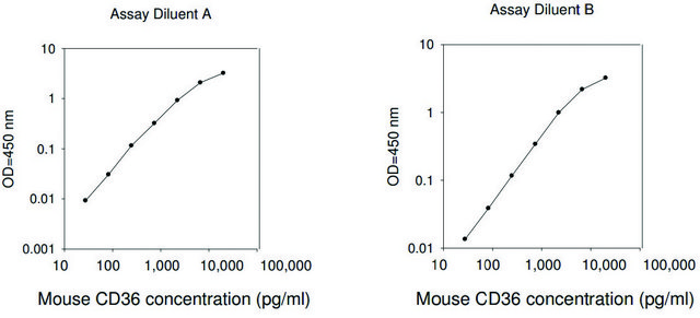 Mouse CD36 ELISA Kit