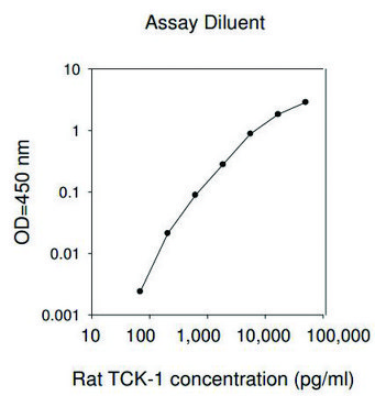 Rat Thymus Chemokine-1 / CXCL7