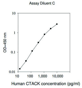 Human CTACK / CCL27 ELISA