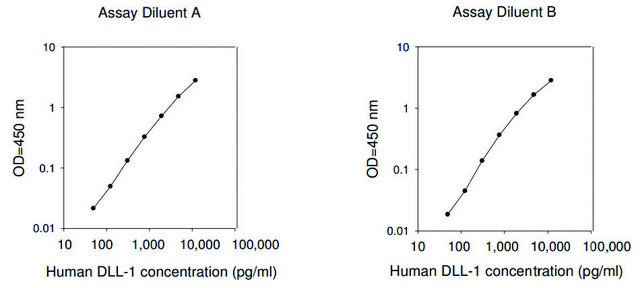 Human DLL1 / Delta-like Protein