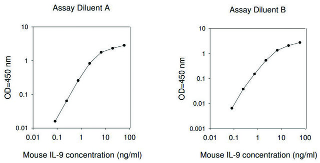 Mouse IL-9 ELISA Kit