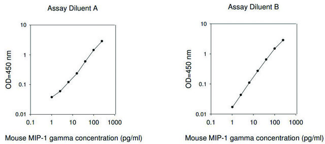 Mouse Macrophage Inflammatory Protein 1-?