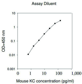 Mouse KC / CXCL1 ELISA