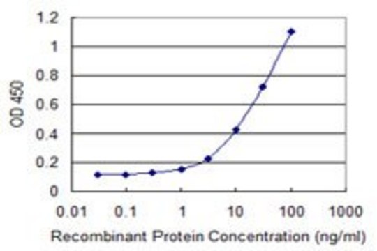 Monoclonal Anti-PDIK1L antibody produced in