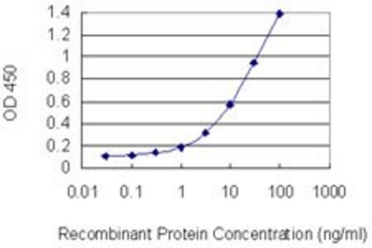 Monoclonal Anti-EGLN3 antibody produced in