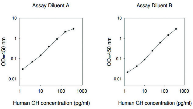 Human GH ELISA Kit