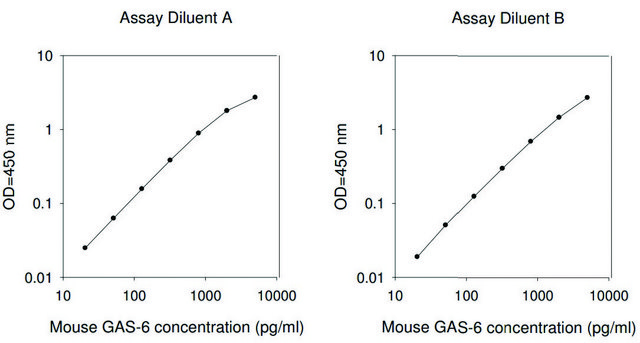 Mouse Growth Arrest Specific 6