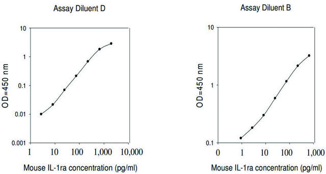 Mouse IL-1ra ELISA Kit