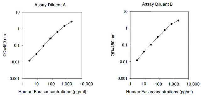 Human Fas ELISA Kit