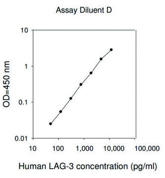 Human LAG3 / Lymphocyte Activation