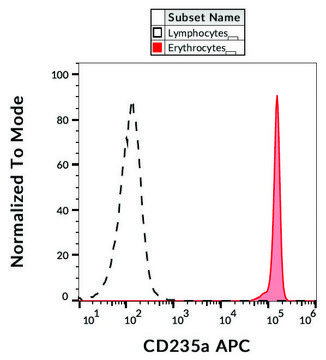Monoclonal Anti-CD235a-APC antibody produced in