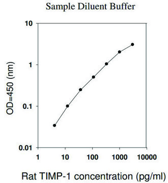 Rat TIMP-1 ELISA Kit