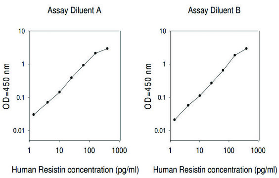 HUMAN RESISTIN ELISA KIT