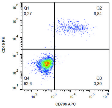 Monoclonal Anti-CD79b-APC antibody produced in