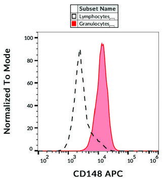 Monoclonal Anti-CD148-APC antibody produced in