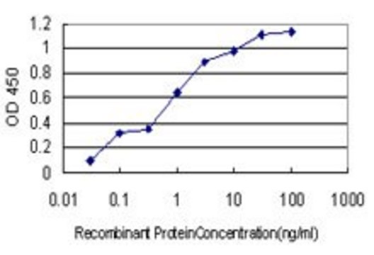 Monoclonal Anti-COL20A1 antibody produced in