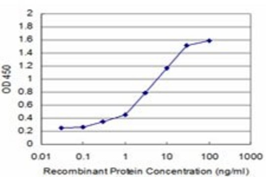 ANTI-BMP5 antibody produced in mouse