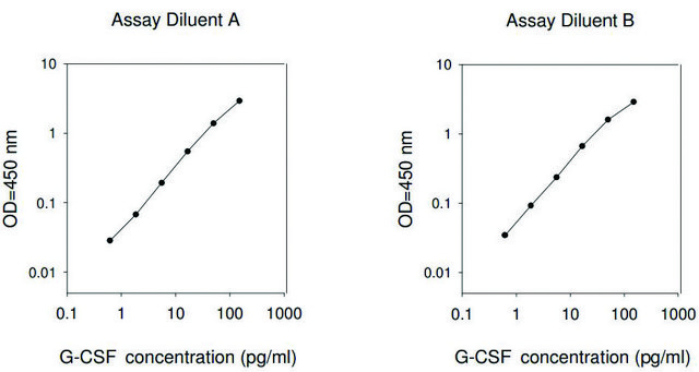 Mouse G-CSF / CSF3 ELISA