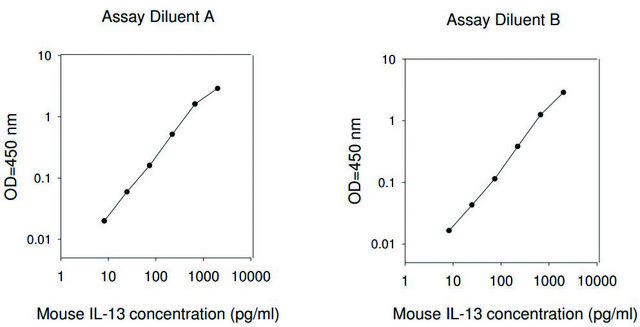 Mouse IL-13 ELISA Kit