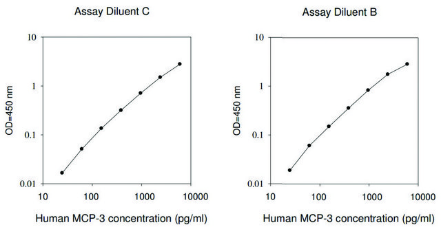 Human MCP-3 / CCL7 ELISA