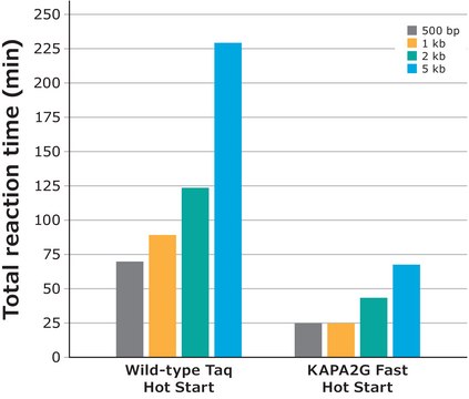 KAPA2G Fast HotStart PCR Kit