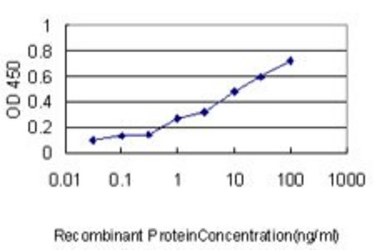 Monoclonal Anti-TUFM antibody produced in
